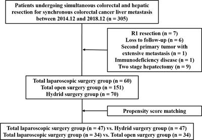 The Value of Laparoscopic Simultaneous Colorectal and Hepatic Resection for Synchronous Colorectal Cancer Liver Metastasis: A Propensity Score Matching Study